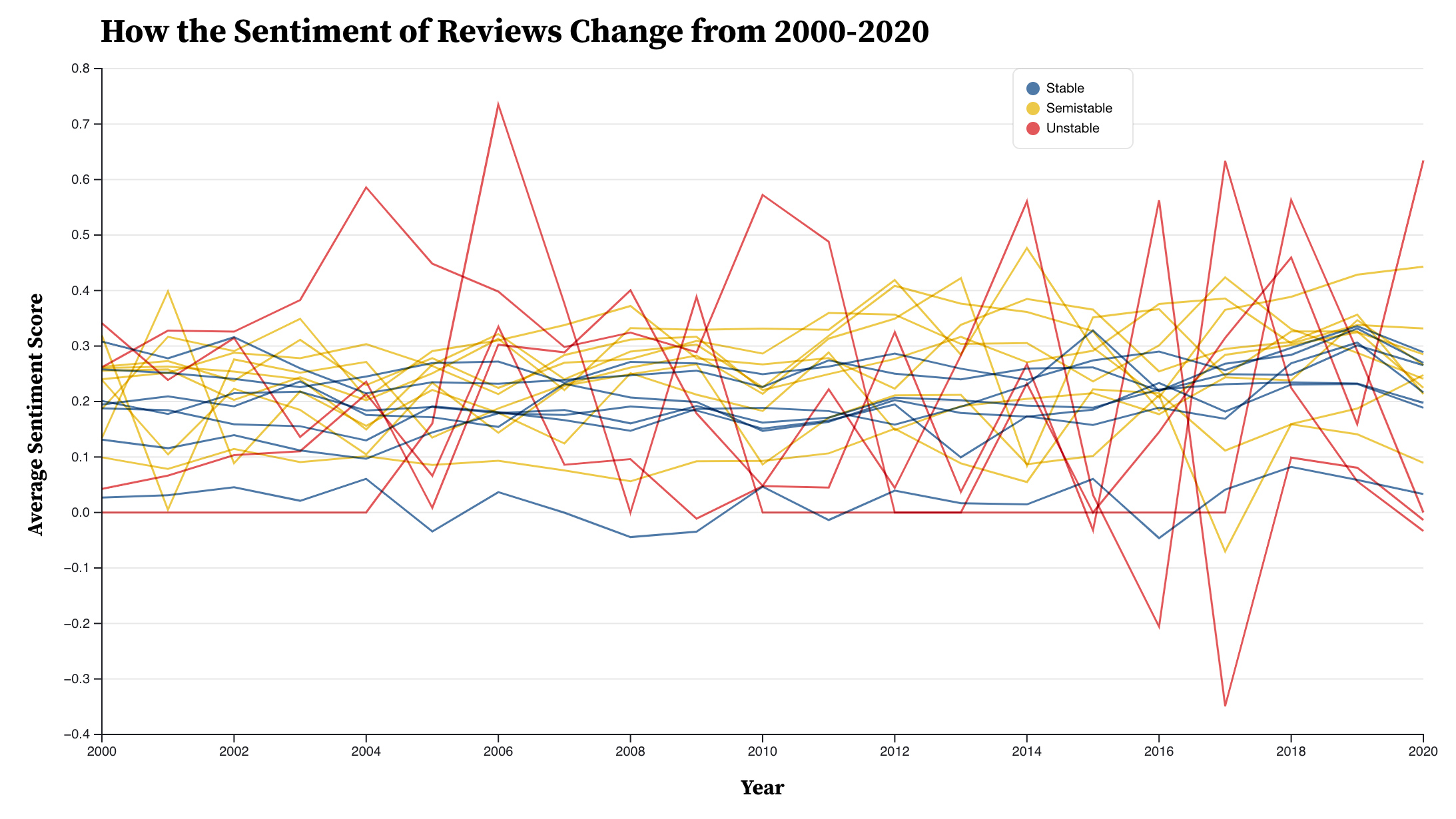 Rotten Tomatoes Sentiment Analysis